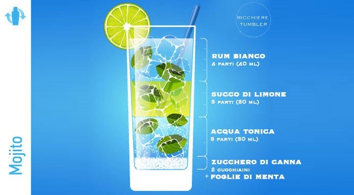 Ricetta del Mojito, Cocktail con Rum Bianco, Succo di Limone, Acqua, Zucchero di Canna e Menta